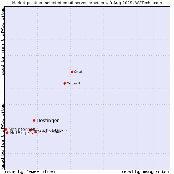 Market position of Hostinger vs. NetAngels vs. Netinternet