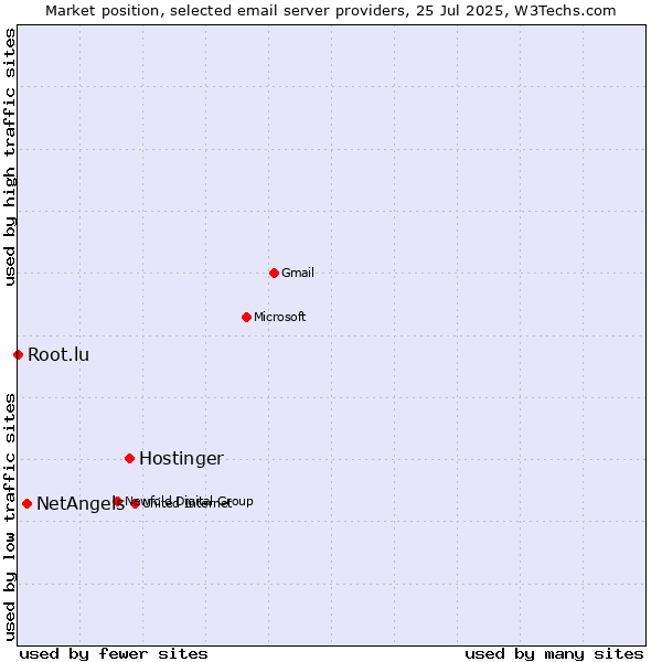 Market position of Hostinger vs. NetAngels vs. Root.lu
