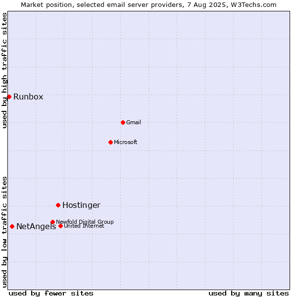Market position of Hostinger vs. NetAngels vs. Runbox