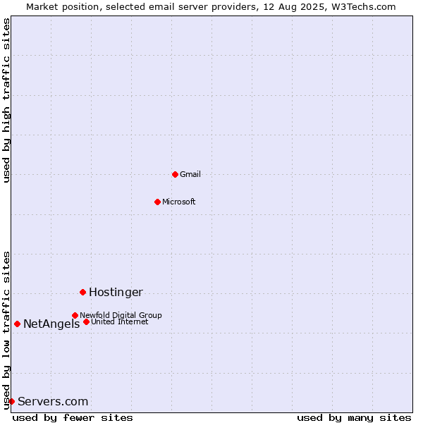 Market position of Hostinger vs. NetAngels vs. Servers.com