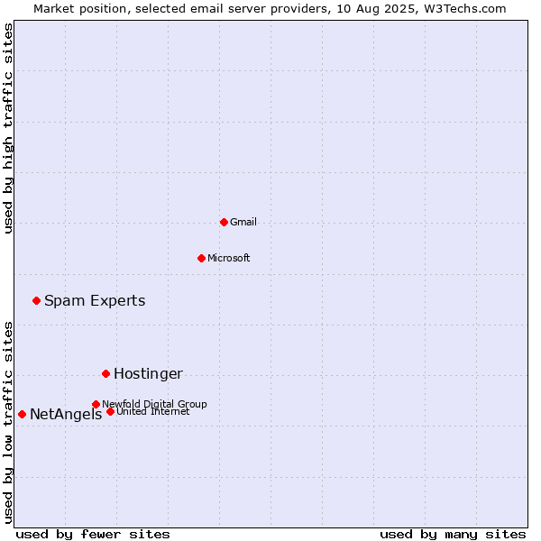 Market position of Hostinger vs. Spam Experts vs. NetAngels