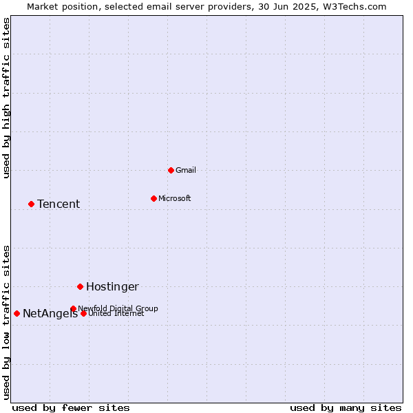 Market position of Hostinger vs. Tencent vs. NetAngels