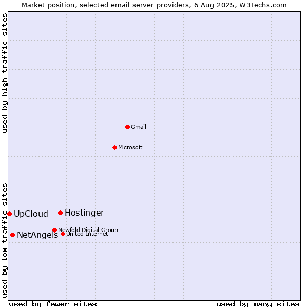 Market position of Hostinger vs. NetAngels vs. UpCloud