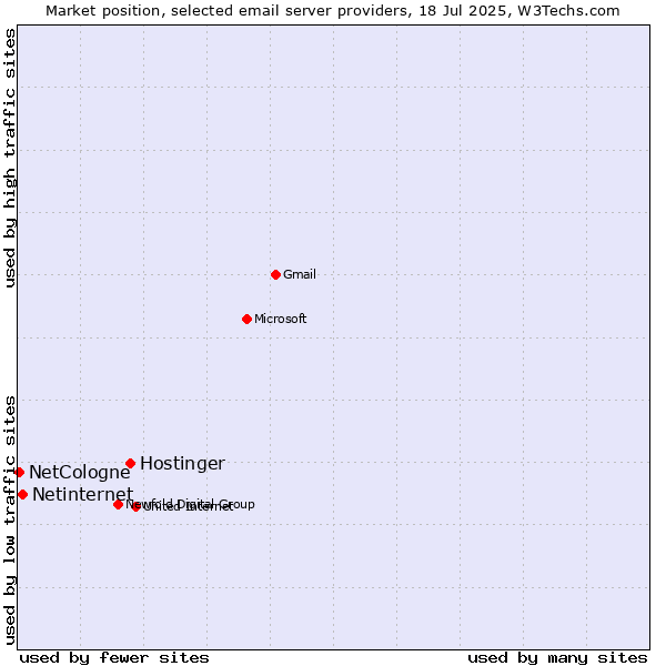 Market position of Hostinger vs. Netinternet vs. NetCologne