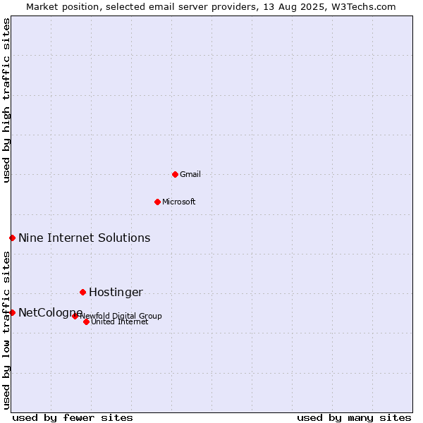 Market position of Hostinger vs. NetCologne vs. Nine Internet Solutions