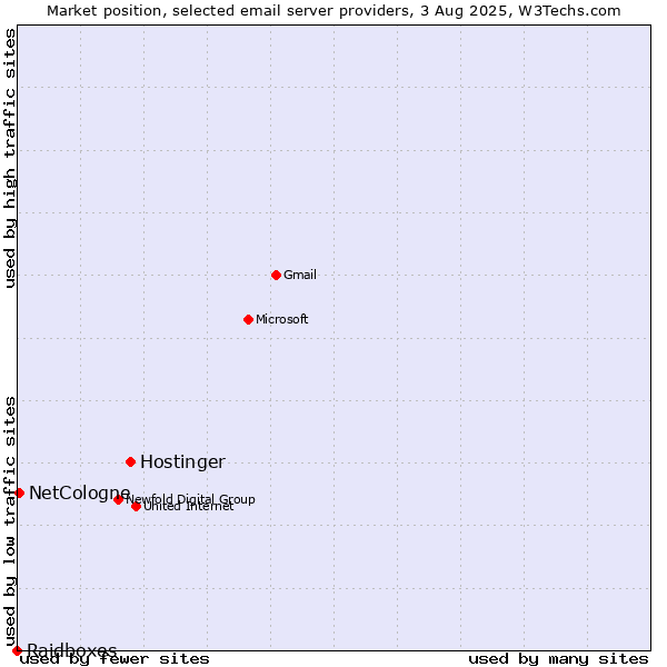 Market position of Hostinger vs. NetCologne vs. Raidboxes