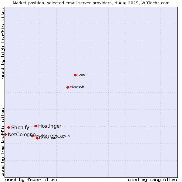 Market position of Hostinger vs. Shopify vs. NetCologne