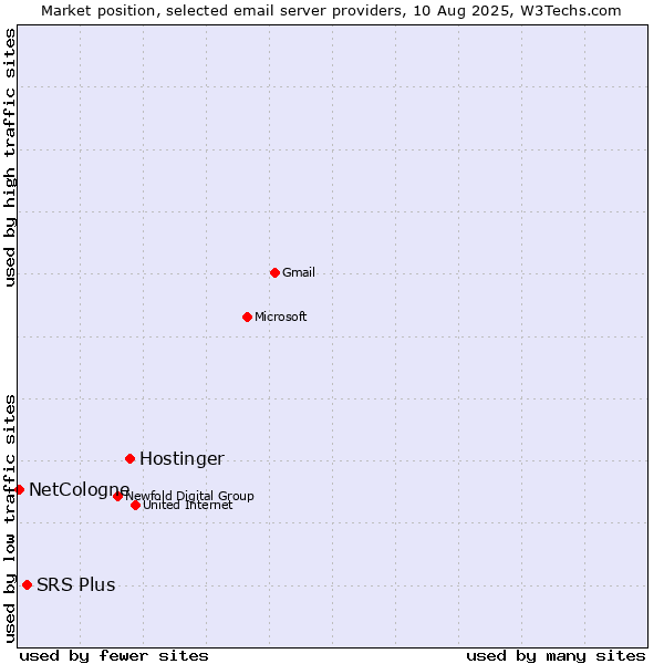 Market position of Hostinger vs. SRS Plus vs. NetCologne