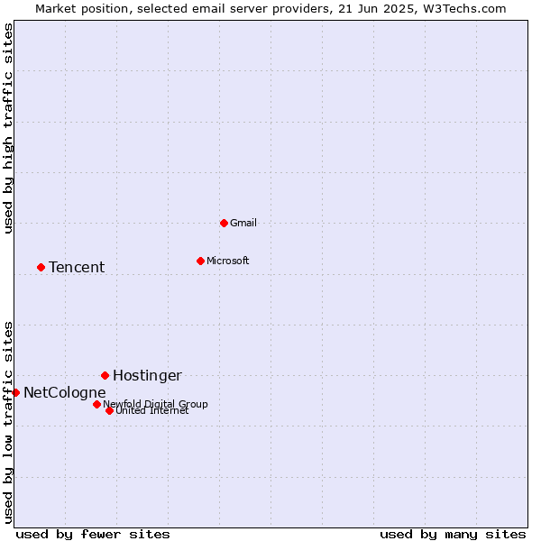 Market position of Hostinger vs. Tencent vs. NetCologne