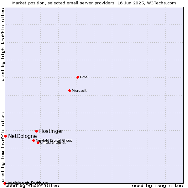 Market position of Hostinger vs. NetCologne vs. Webhost Python