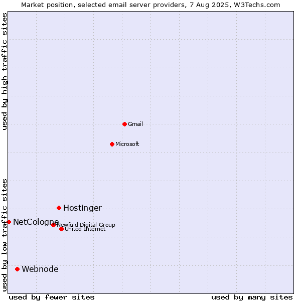 Market position of Hostinger vs. Webnode vs. NetCologne