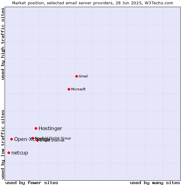 Market position of Hostinger vs. Open-Xchange vs. netcup