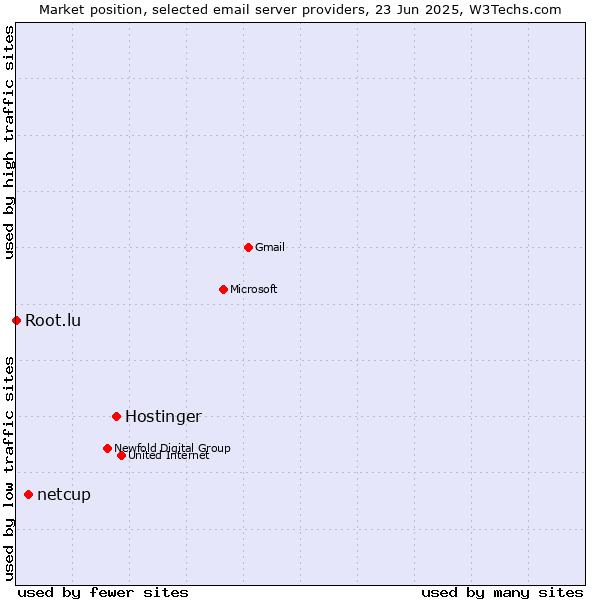 Market position of Hostinger vs. netcup vs. Root.lu