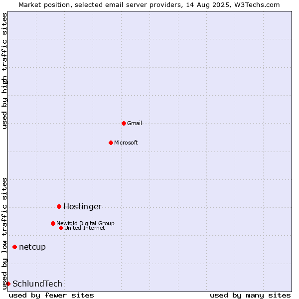 Market position of Hostinger vs. netcup vs. SchlundTech