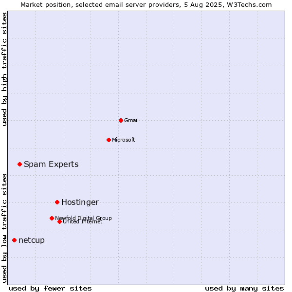 Market position of Hostinger vs. Spam Experts vs. netcup