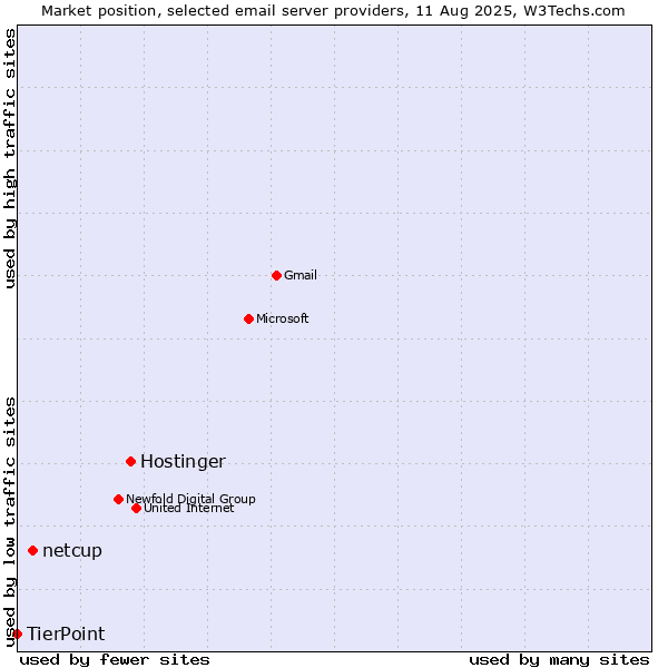 Market position of Hostinger vs. netcup vs. TierPoint