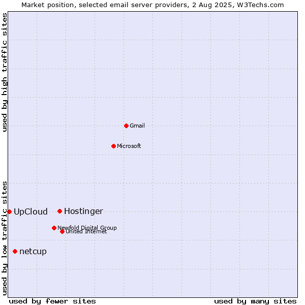 Market position of Hostinger vs. netcup vs. UpCloud