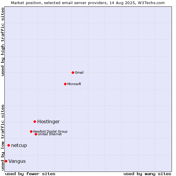 Market position of Hostinger vs. netcup vs. Vangus
