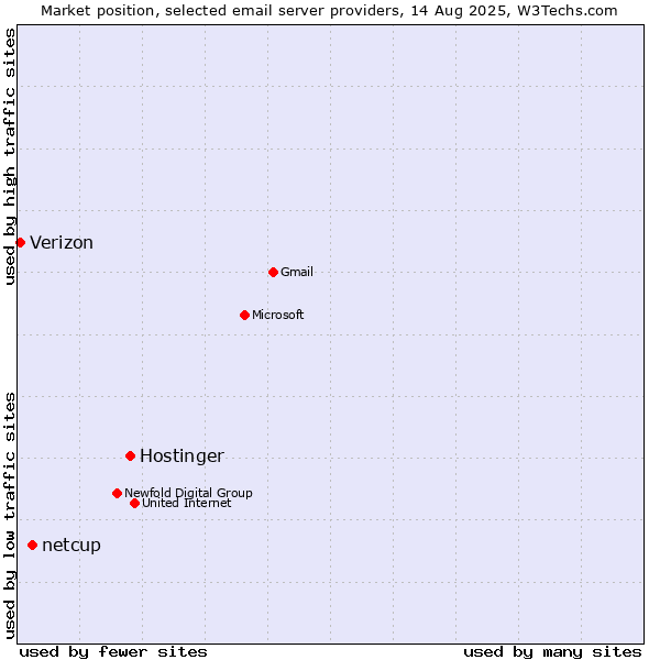 Market position of Hostinger vs. netcup vs. Verizon