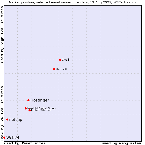 Market position of Hostinger vs. netcup vs. Web24