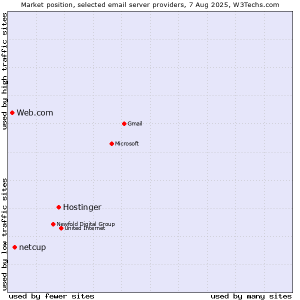 Market position of Hostinger vs. netcup vs. Web.com