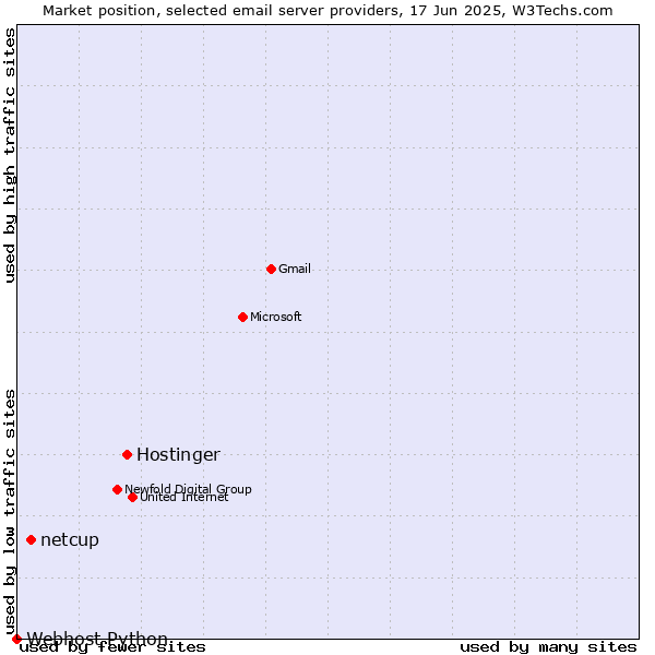 Market position of Hostinger vs. netcup vs. Webhost Python