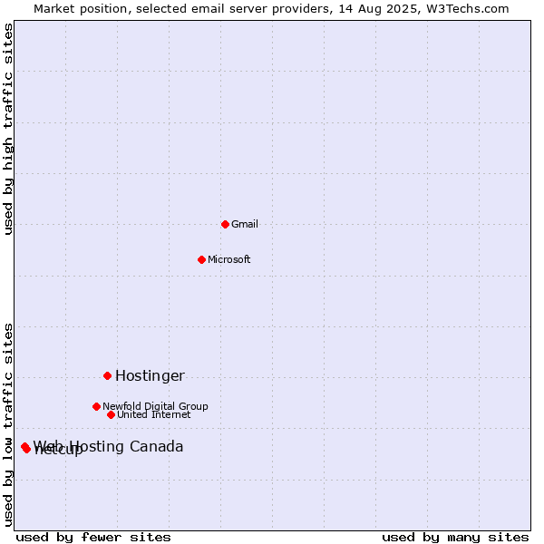 Market position of Hostinger vs. netcup vs. Web Hosting Canada