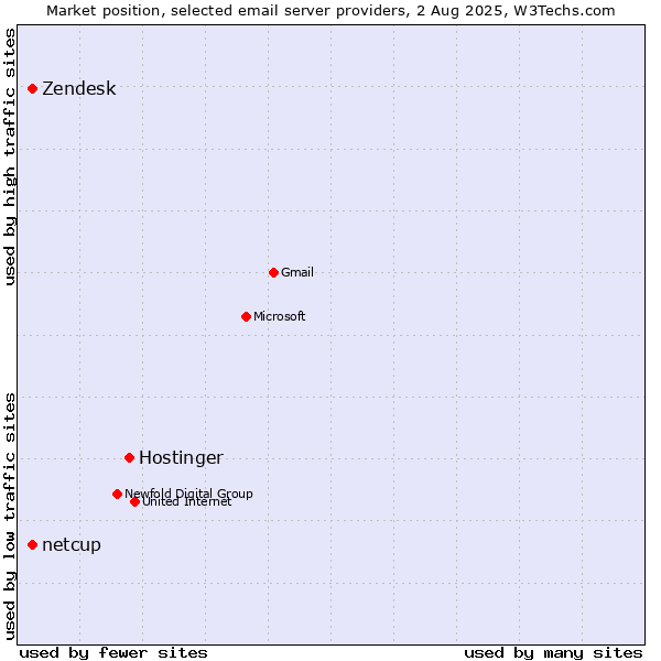 Market position of Hostinger vs. Zendesk vs. netcup