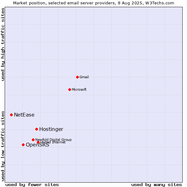 Market position of Hostinger vs. OpenSRS vs. NetEase