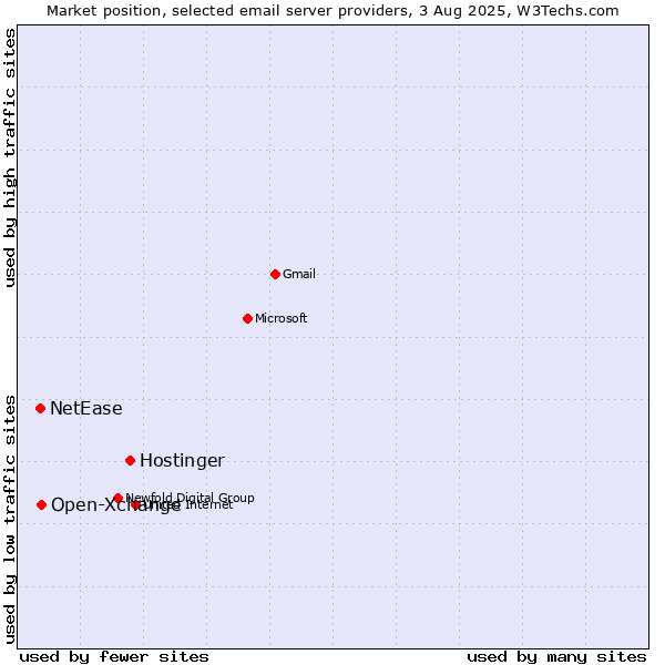 Market position of Hostinger vs. Open-Xchange vs. NetEase