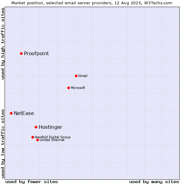 Market position of Hostinger vs. Proofpoint vs. NetEase