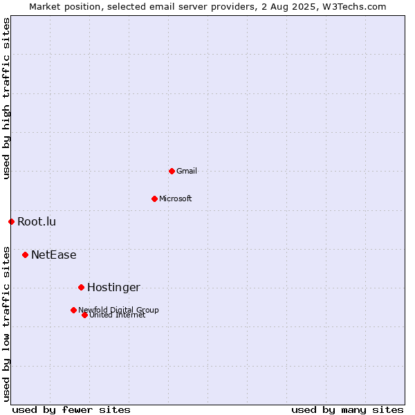 Market position of Hostinger vs. NetEase vs. Root.lu