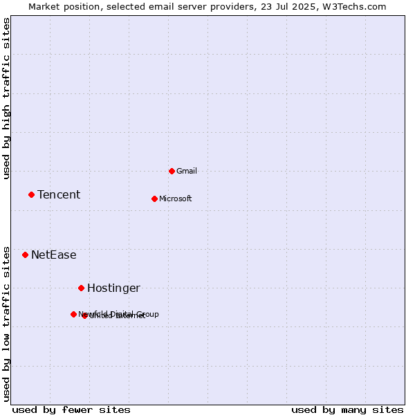 Market position of Hostinger vs. Tencent vs. NetEase