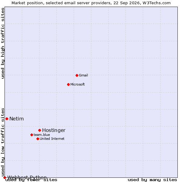 Market position of Hostinger vs. Netim vs. Webhost Python