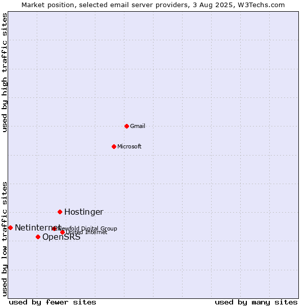 Market position of Hostinger vs. OpenSRS vs. Netinternet