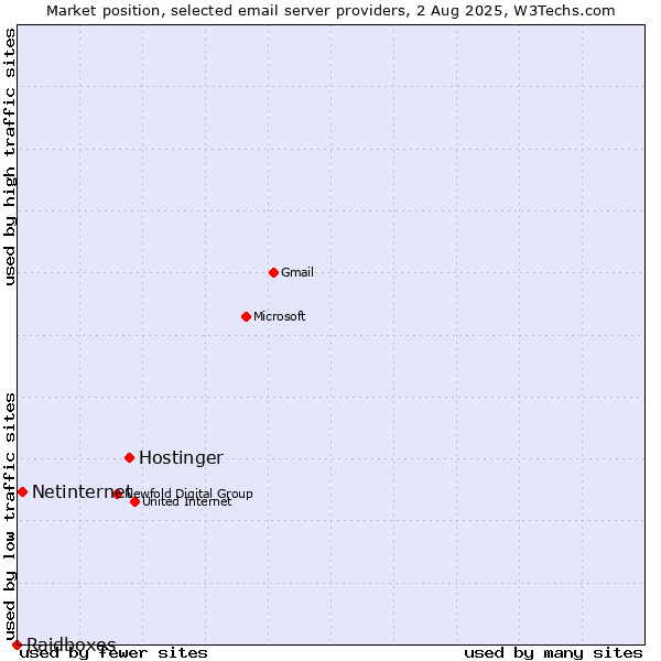 Market position of Hostinger vs. Netinternet vs. Raidboxes