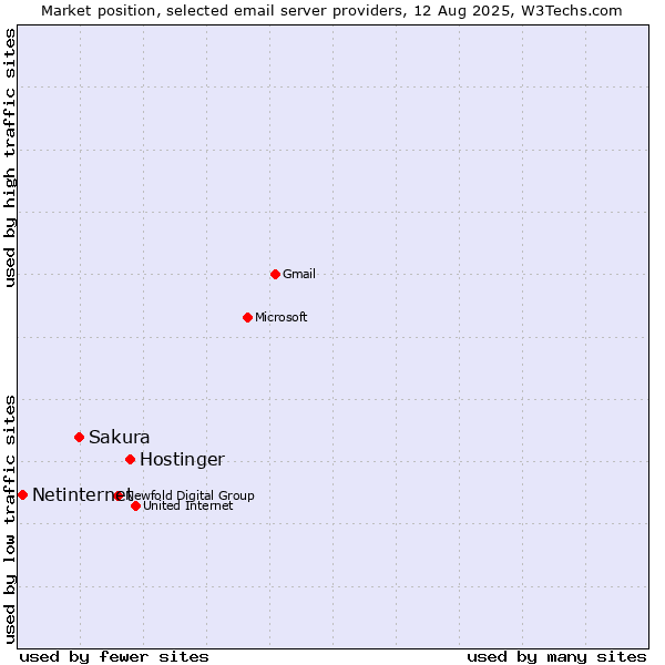 Market position of Hostinger vs. Sakura vs. Netinternet