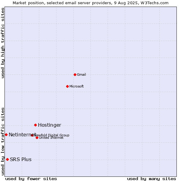 Market position of Hostinger vs. SRS Plus vs. Netinternet