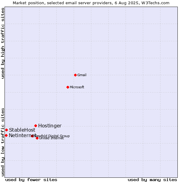 Market position of Hostinger vs. StableHost vs. Netinternet
