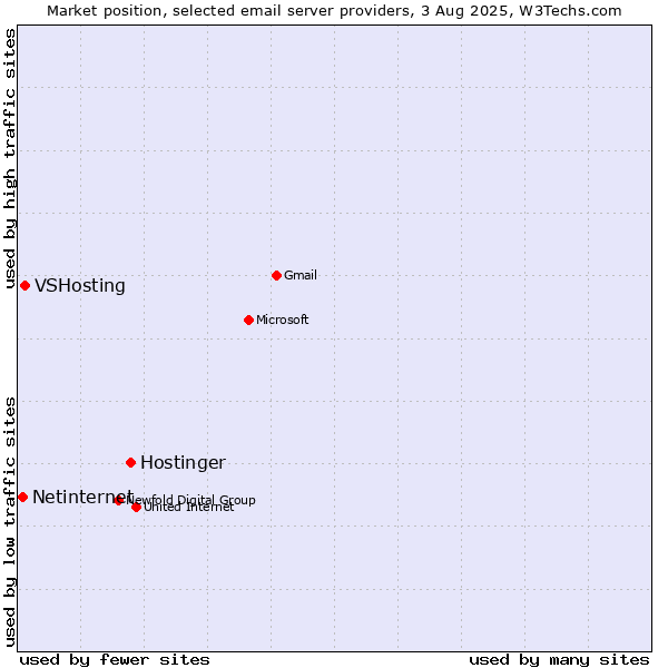 Market position of Hostinger vs. VSHosting vs. Netinternet