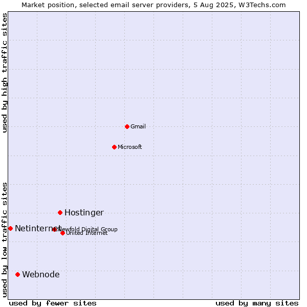 Market position of Hostinger vs. Webnode vs. Netinternet