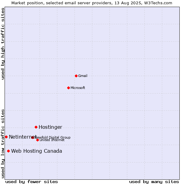 Market position of Hostinger vs. Web Hosting Canada vs. Netinternet