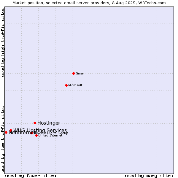 Market position of Hostinger vs. Netinternet vs. WHG Hosting Services