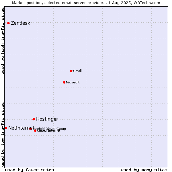 Market position of Hostinger vs. Zendesk vs. Netinternet