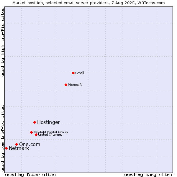 Market position of Hostinger vs. One.com vs. Netmark