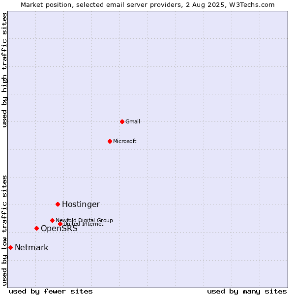 Market position of Hostinger vs. OpenSRS vs. Netmark