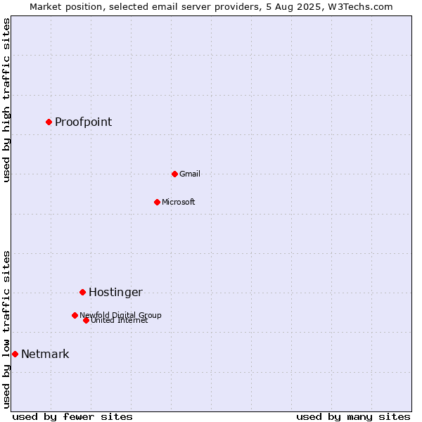 Market position of Hostinger vs. Proofpoint vs. Netmark