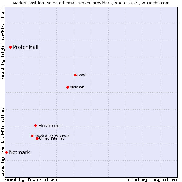 Market position of Hostinger vs. ProtonMail vs. Netmark