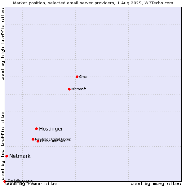 Market position of Hostinger vs. Netmark vs. Raidboxes