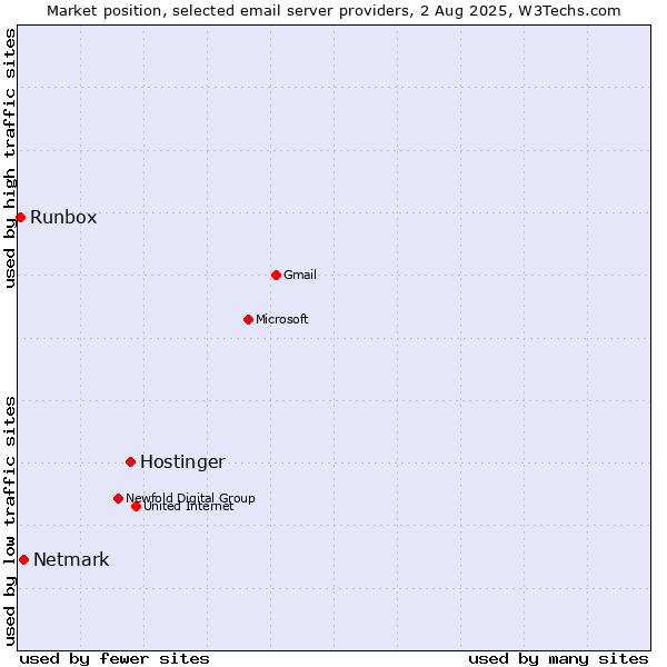 Market position of Hostinger vs. Netmark vs. Runbox